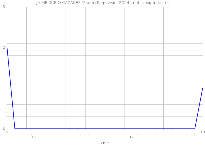 JAIME RUBIO CASARES (Spain) Page visits 2024 