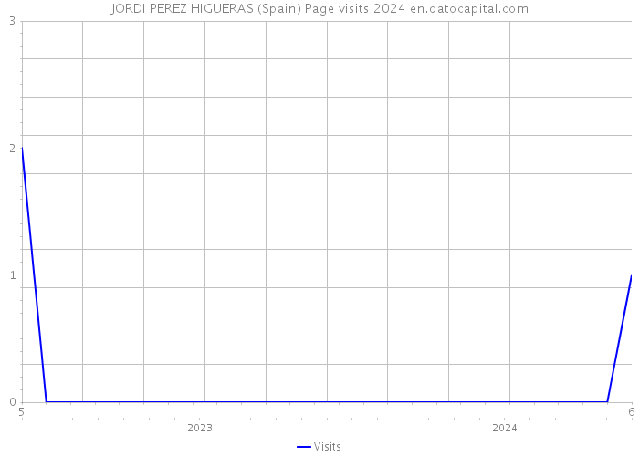 JORDI PEREZ HIGUERAS (Spain) Page visits 2024 