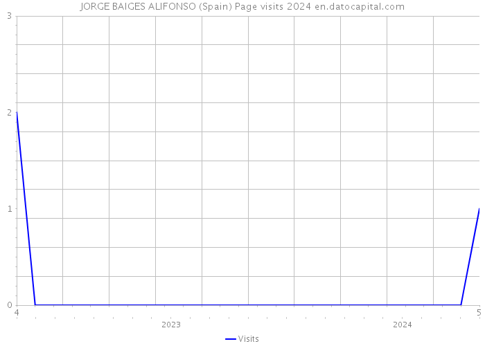 JORGE BAIGES ALIFONSO (Spain) Page visits 2024 