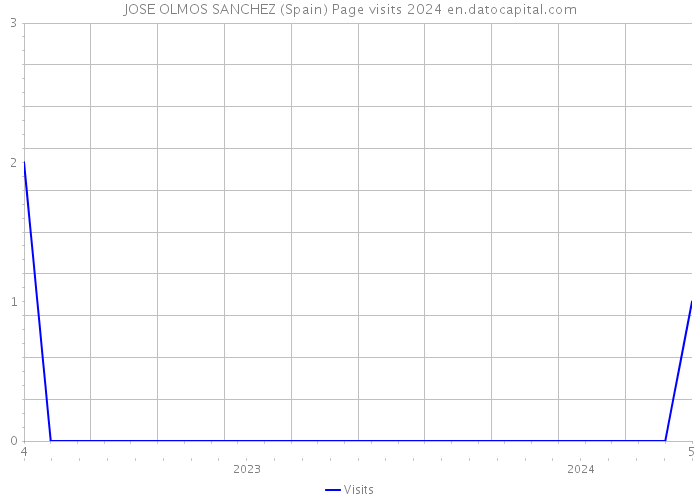 JOSE OLMOS SANCHEZ (Spain) Page visits 2024 