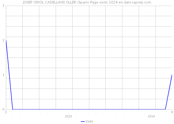 JOSEP ORIOL CADELLANS OLLER (Spain) Page visits 2024 