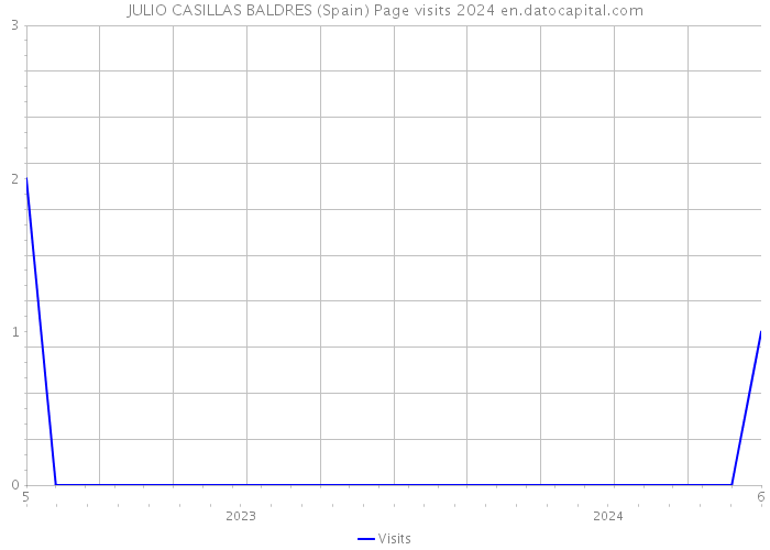 JULIO CASILLAS BALDRES (Spain) Page visits 2024 