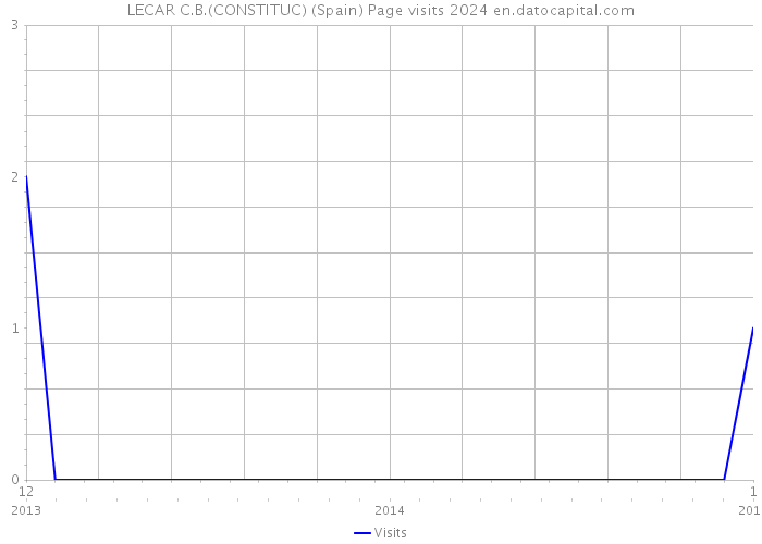 LECAR C.B.(CONSTITUC) (Spain) Page visits 2024 