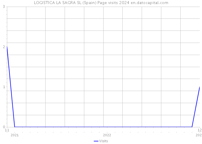 LOGISTICA LA SAGRA SL (Spain) Page visits 2024 