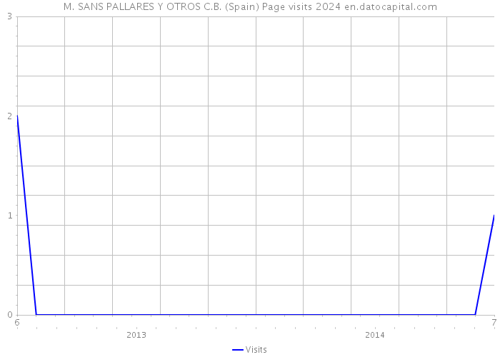 M. SANS PALLARES Y OTROS C.B. (Spain) Page visits 2024 