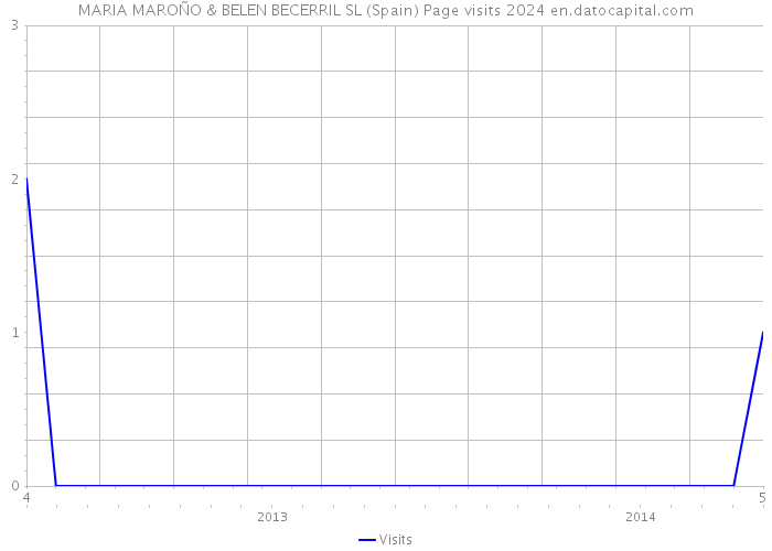 MARIA MAROÑO & BELEN BECERRIL SL (Spain) Page visits 2024 