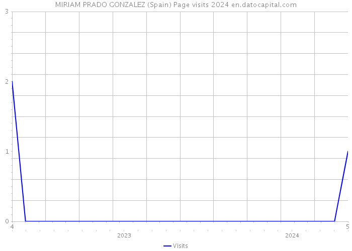 MIRIAM PRADO GONZALEZ (Spain) Page visits 2024 