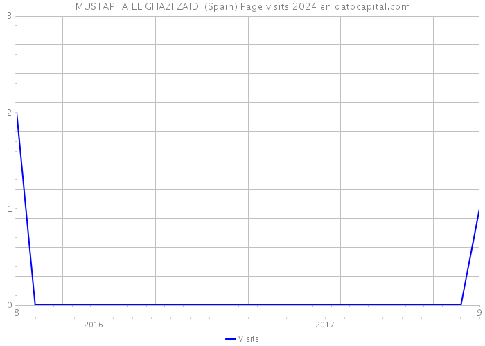 MUSTAPHA EL GHAZI ZAIDI (Spain) Page visits 2024 