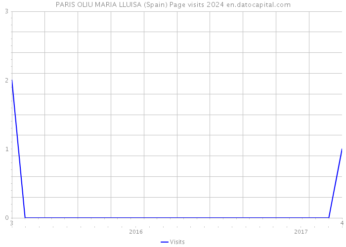 PARIS OLIU MARIA LLUISA (Spain) Page visits 2024 