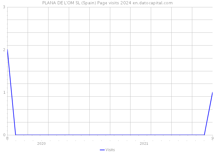 PLANA DE L'OM SL (Spain) Page visits 2024 