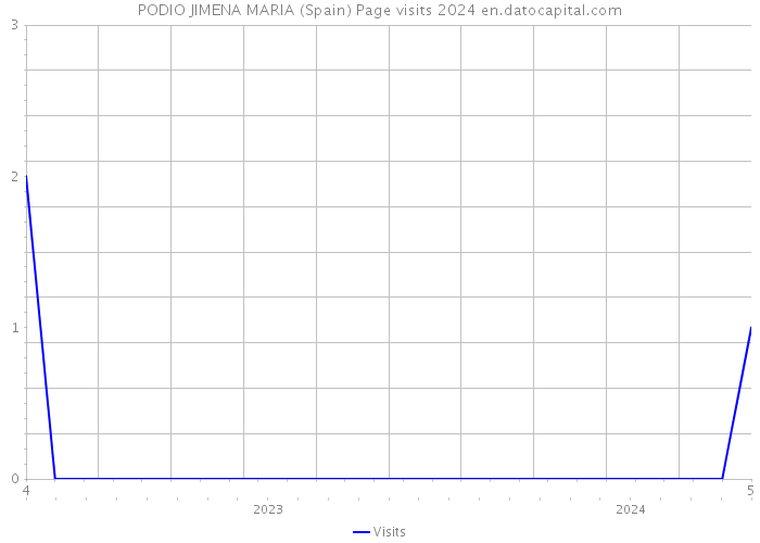 PODIO JIMENA MARIA (Spain) Page visits 2024 