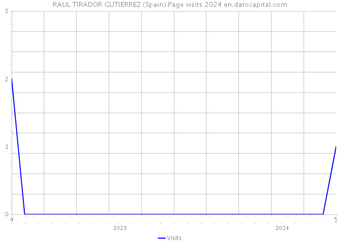 RAUL TIRADOR GUTIERREZ (Spain) Page visits 2024 