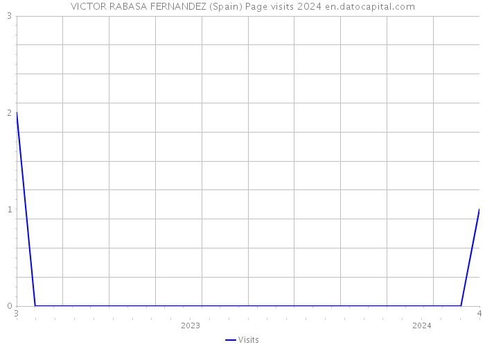 VICTOR RABASA FERNANDEZ (Spain) Page visits 2024 
