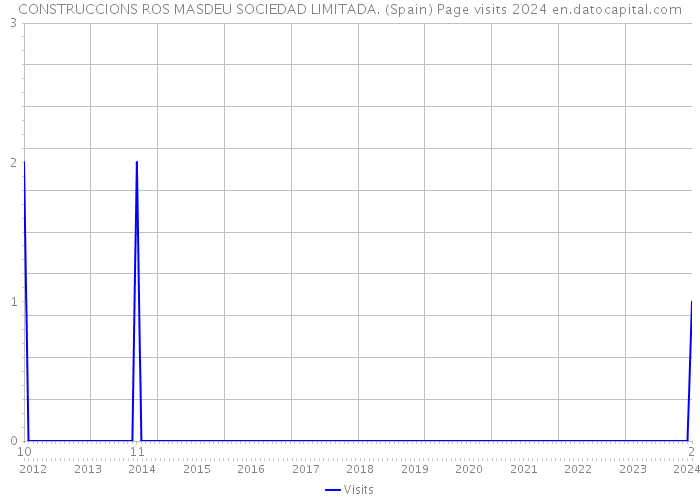 CONSTRUCCIONS ROS MASDEU SOCIEDAD LIMITADA. (Spain) Page visits 2024 