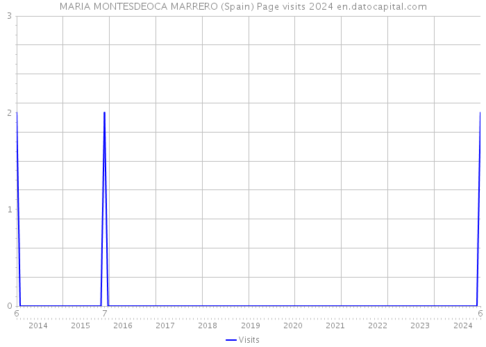 MARIA MONTESDEOCA MARRERO (Spain) Page visits 2024 