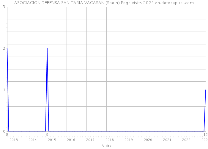 ASOCIACION DEFENSA SANITARIA VACASAN (Spain) Page visits 2024 