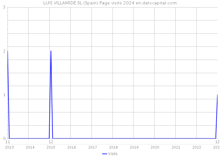 LUIS VILLAMIDE SL (Spain) Page visits 2024 