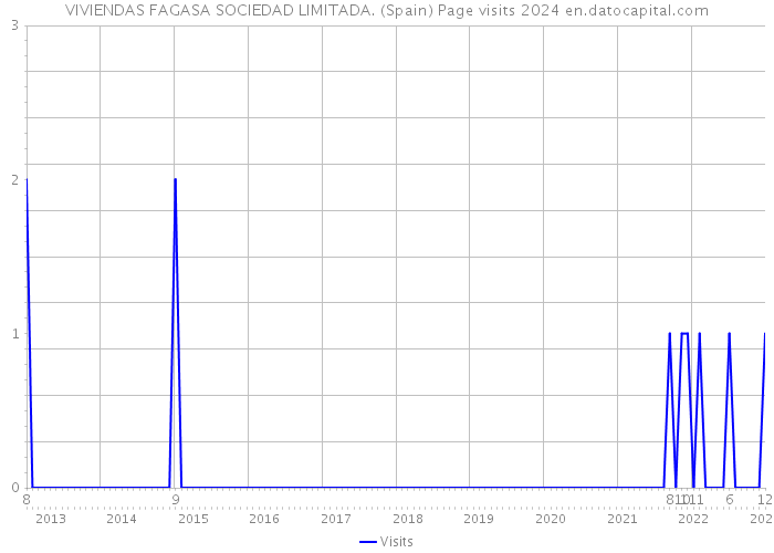 VIVIENDAS FAGASA SOCIEDAD LIMITADA. (Spain) Page visits 2024 