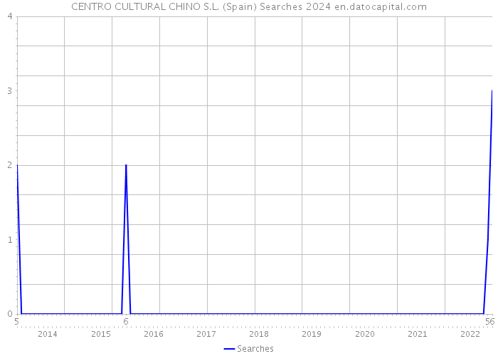 CENTRO CULTURAL CHINO S.L. (Spain) Searches 2024 