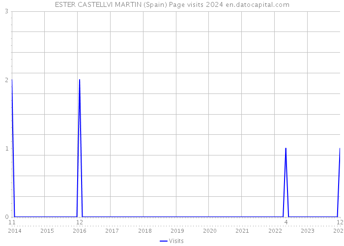 ESTER CASTELLVI MARTIN (Spain) Page visits 2024 