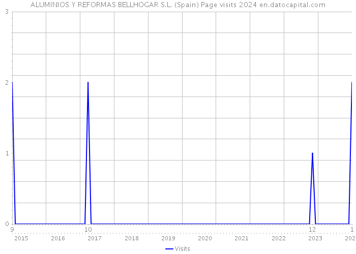 ALUMINIOS Y REFORMAS BELLHOGAR S.L. (Spain) Page visits 2024 
