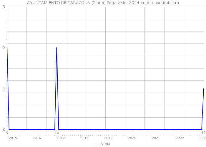 AYUNTAMIENTO DE TARAZONA (Spain) Page visits 2024 