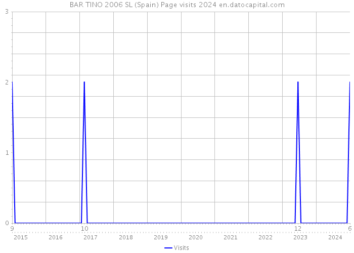 BAR TINO 2006 SL (Spain) Page visits 2024 
