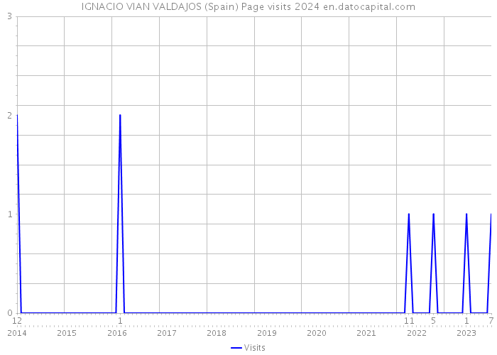 IGNACIO VIAN VALDAJOS (Spain) Page visits 2024 