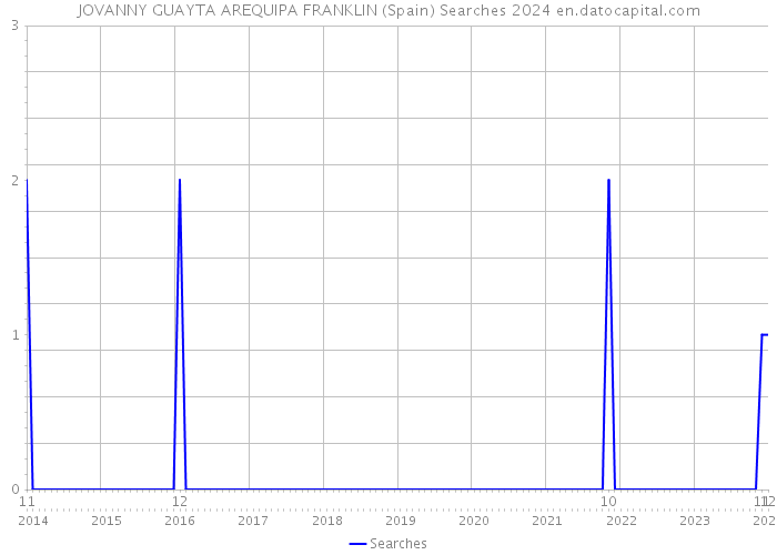 JOVANNY GUAYTA AREQUIPA FRANKLIN (Spain) Searches 2024 