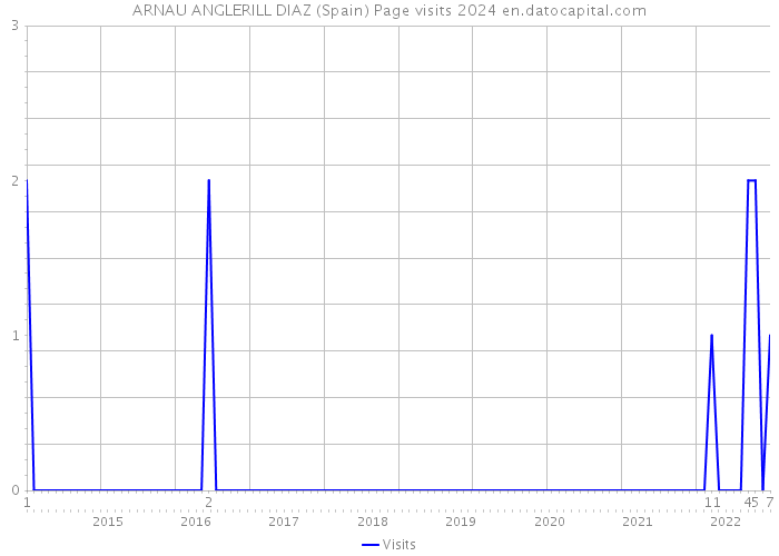 ARNAU ANGLERILL DIAZ (Spain) Page visits 2024 