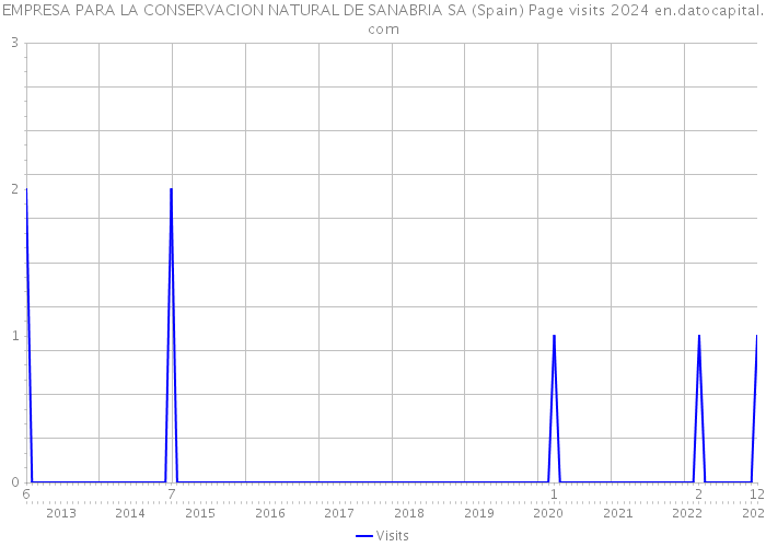 EMPRESA PARA LA CONSERVACION NATURAL DE SANABRIA SA (Spain) Page visits 2024 