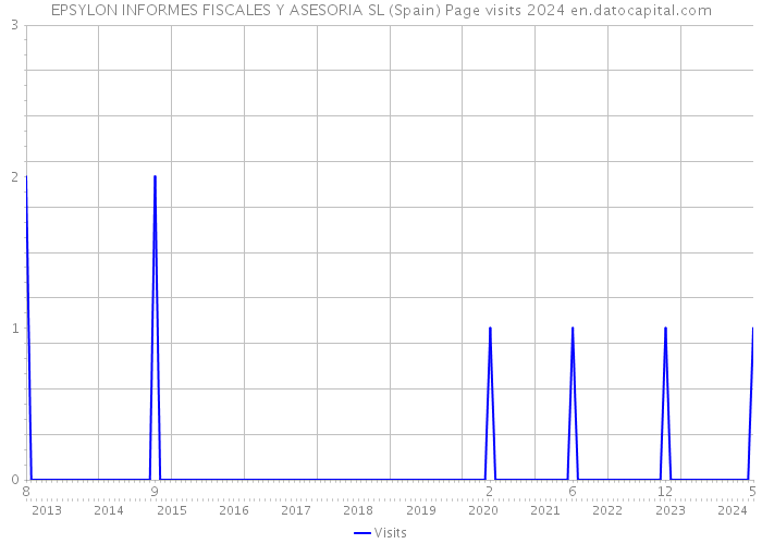 EPSYLON INFORMES FISCALES Y ASESORIA SL (Spain) Page visits 2024 