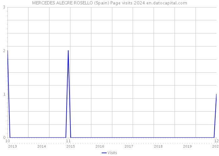 MERCEDES ALEGRE ROSELLO (Spain) Page visits 2024 