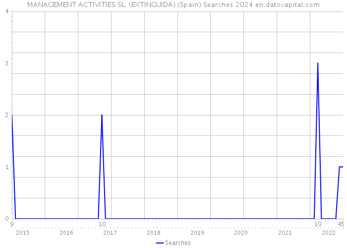 MANAGEMENT ACTIVITIES SL. (EXTINGUIDA) (Spain) Searches 2024 