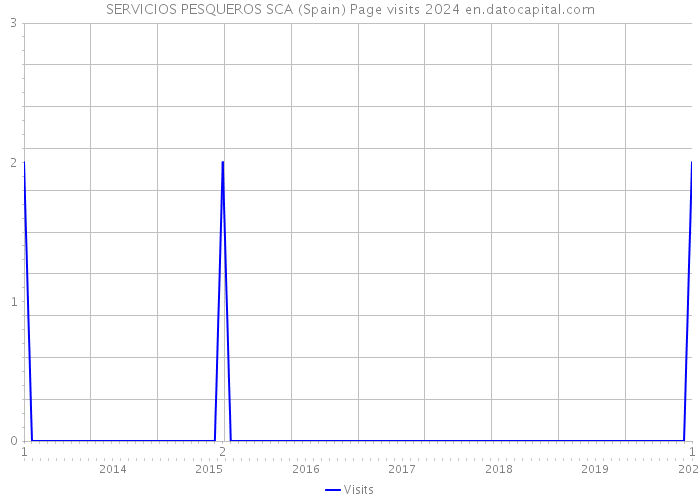 SERVICIOS PESQUEROS SCA (Spain) Page visits 2024 