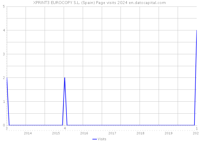 XPRINT3 EUROCOPY S.L. (Spain) Page visits 2024 