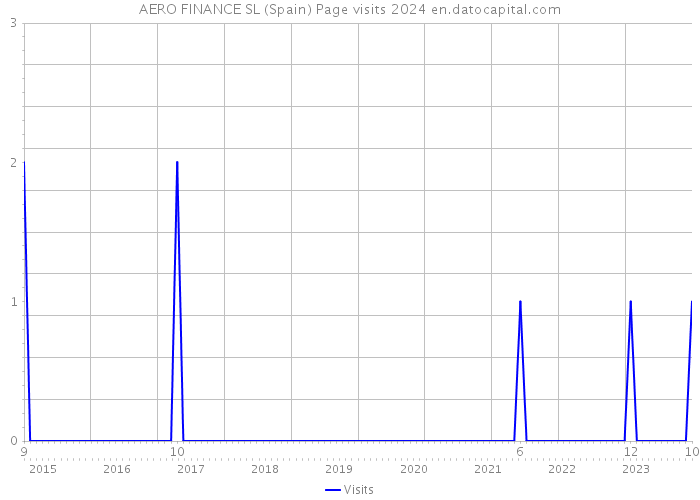 AERO FINANCE SL (Spain) Page visits 2024 