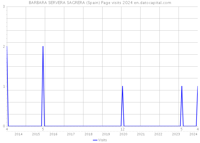 BARBARA SERVERA SAGRERA (Spain) Page visits 2024 