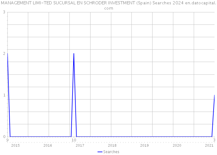 MANAGEMENT LIMI-TED SUCURSAL EN SCHRODER INVESTMENT (Spain) Searches 2024 