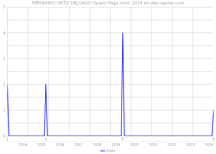 FERNANDO ORTIZ DELGADO (Spain) Page visits 2024 
