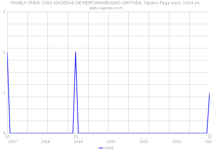 PANELS ONDA 2000 SOCIEDAD DE RESPONSABILIDAD LIMITADA. (Spain) Page visits 2024 