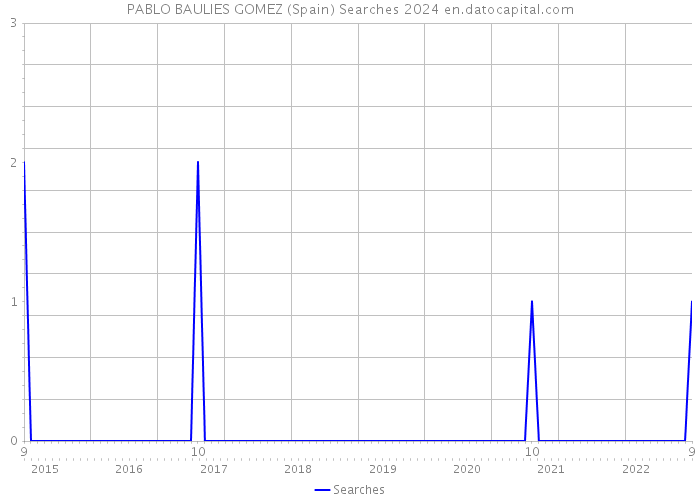 PABLO BAULIES GOMEZ (Spain) Searches 2024 
