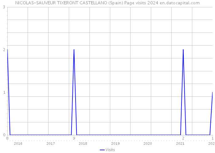 NICOLAS-SAUVEUR TIXERONT CASTELLANO (Spain) Page visits 2024 