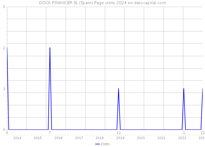 DOCK FINANCER SL (Spain) Page visits 2024 