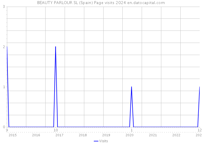 BEAUTY PARLOUR SL (Spain) Page visits 2024 