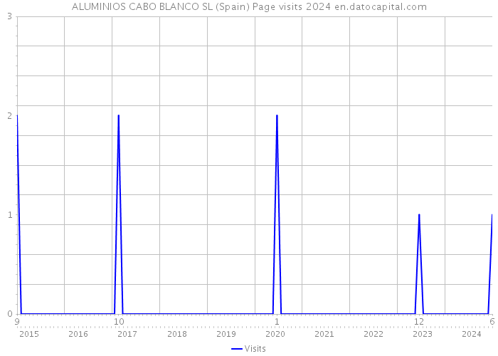 ALUMINIOS CABO BLANCO SL (Spain) Page visits 2024 