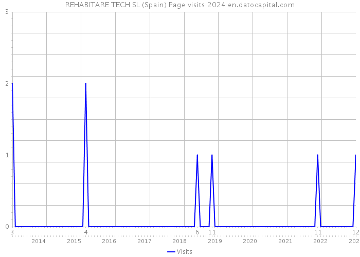 REHABITARE TECH SL (Spain) Page visits 2024 