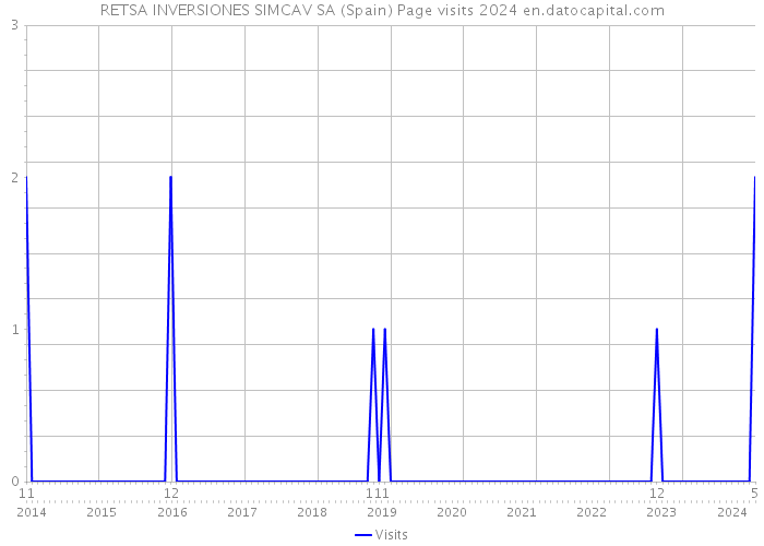 RETSA INVERSIONES SIMCAV SA (Spain) Page visits 2024 