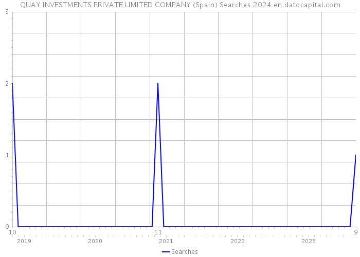 QUAY INVESTMENTS PRIVATE LIMITED COMPANY (Spain) Searches 2024 