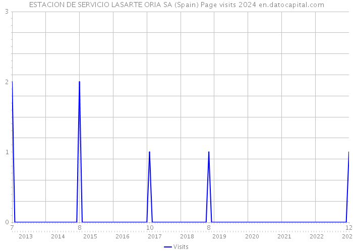 ESTACION DE SERVICIO LASARTE ORIA SA (Spain) Page visits 2024 